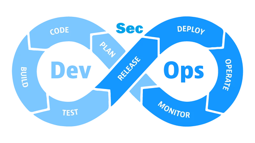 CI/CD pipeline with security scanning, automated testing, and compliance checks.