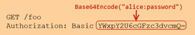 Basic Authentication