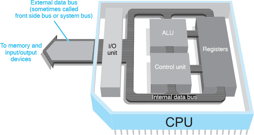 External Data Bus