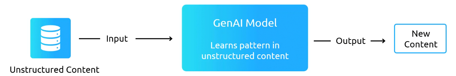 Generative AI
