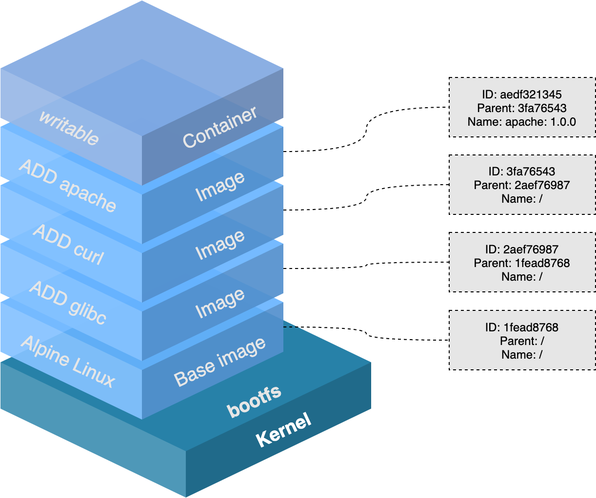Docker Image Layers